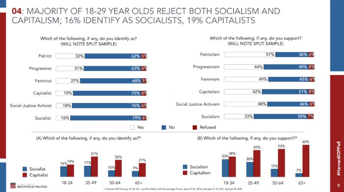 millennial-capitalism-socialism.Harvard_Institute_of_Politics