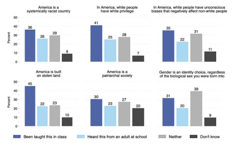 Student survey: Yes, critical race theory IS being taught in schools ...