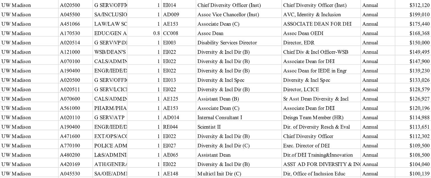 UW-Madison employs one administrator for every four undergrads ...