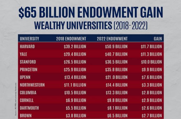 Elite universities grew endowments by $65 billion while raking in ...