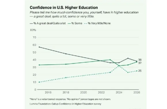 ‘Political agendas’ and workforce prep concerns drive decline in higher ed confidence: poll